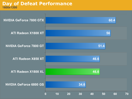 Day of Defeat Performance